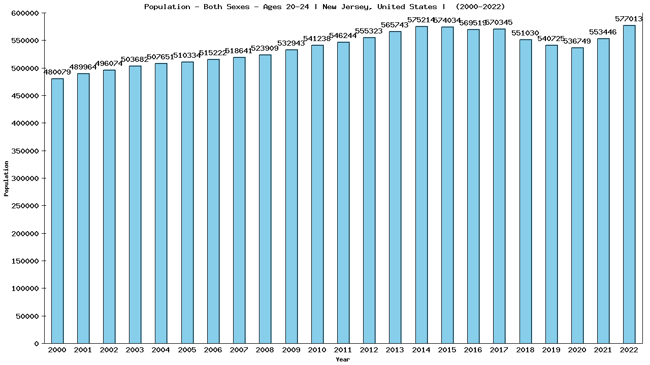 Graph showing Populalation - Male - Aged 20-24 - [2000-2022] | New Jersey, United-states